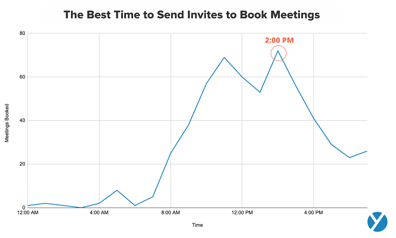 the best time to send meeting schedule emails