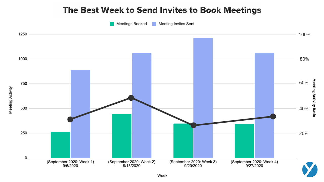 the best week to send meeting schedule emails