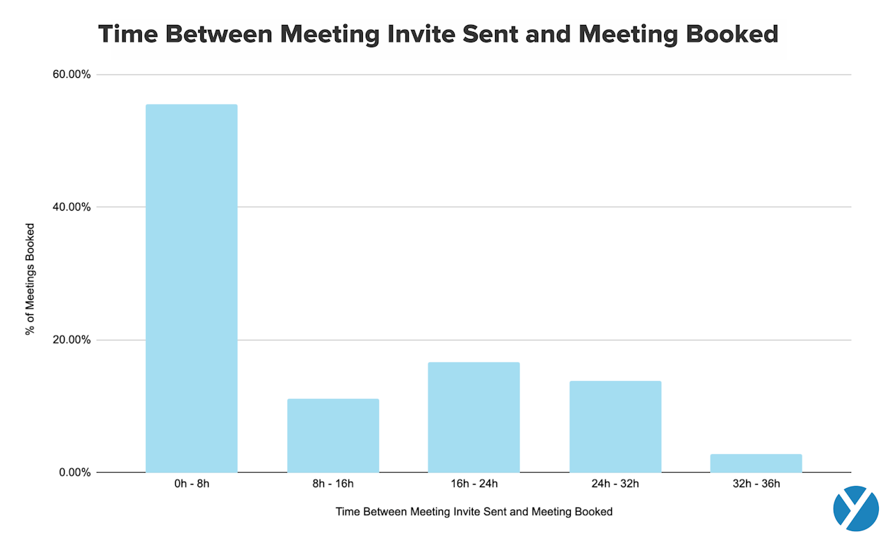 time between meeting invite sent and meeting booked