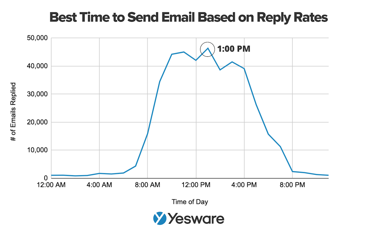 personalized emails: best time to send email based on reply rates