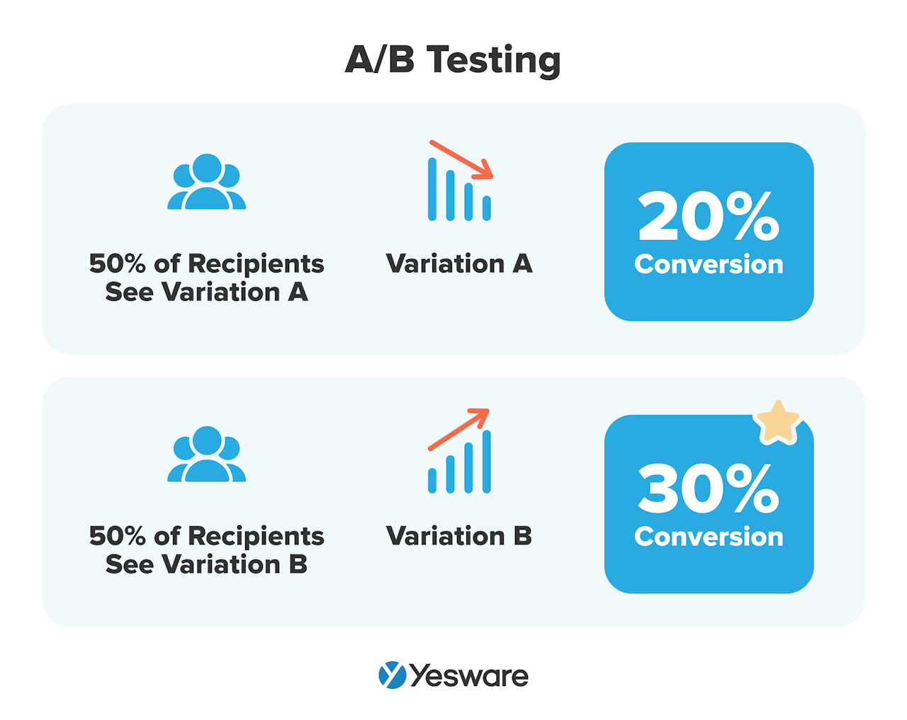 Sales pitch examples: A/B testing