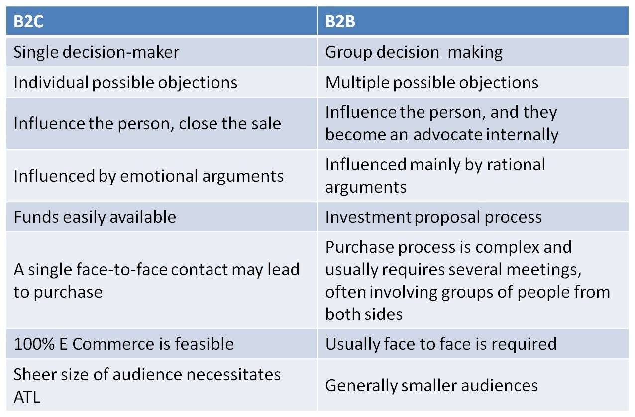 b2b sales vs b2c sales
