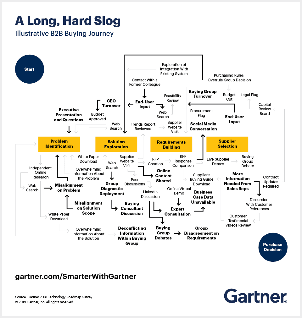 b2b buying journey