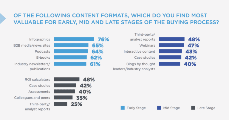 content formats