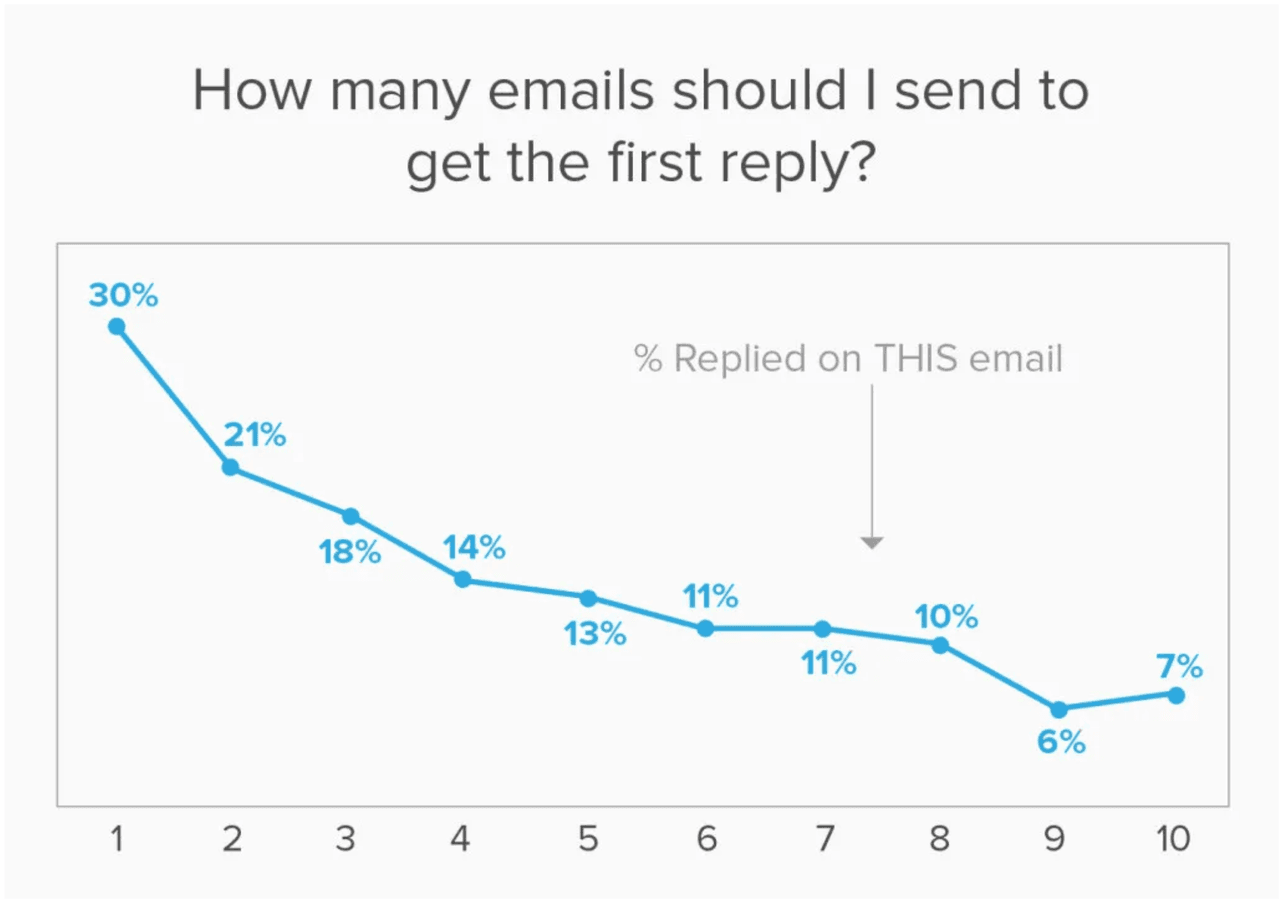 how many emails should I send to get the first reply?