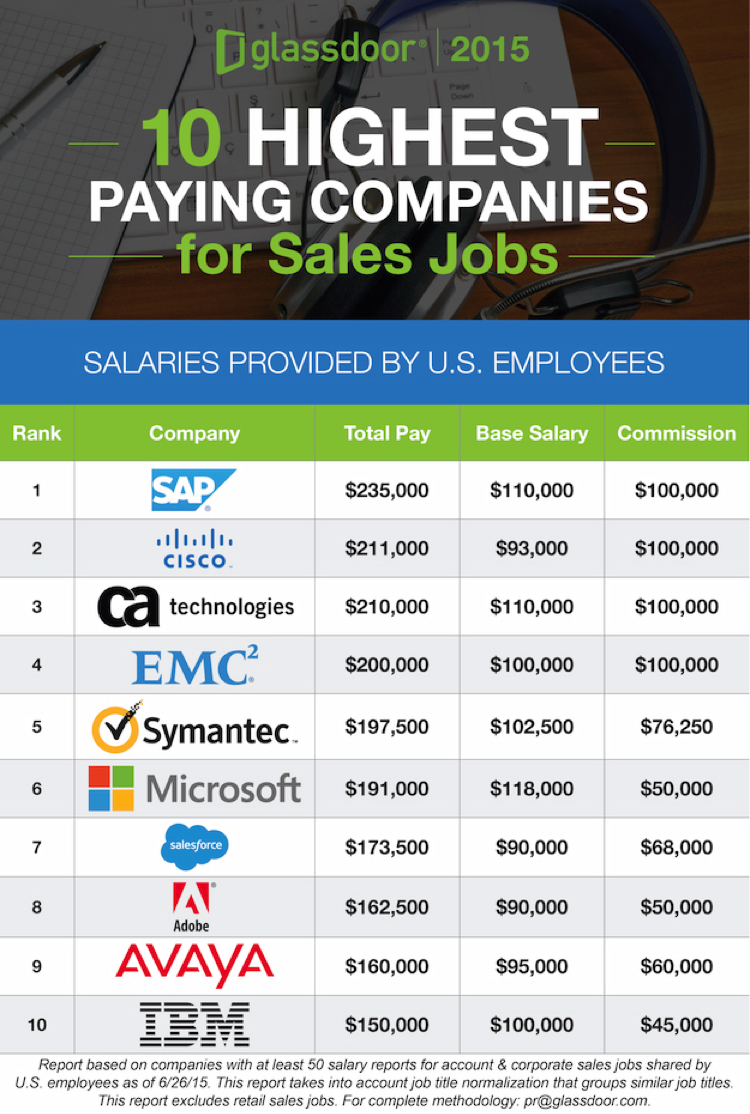 10 highest paying companies for sales jobs