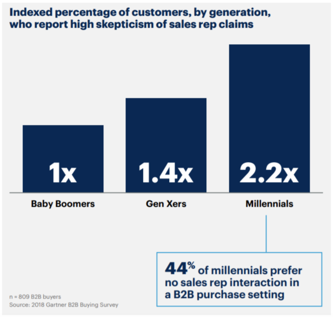 44% of millennials prefer no sales rep interaction in a B2B purchase setting