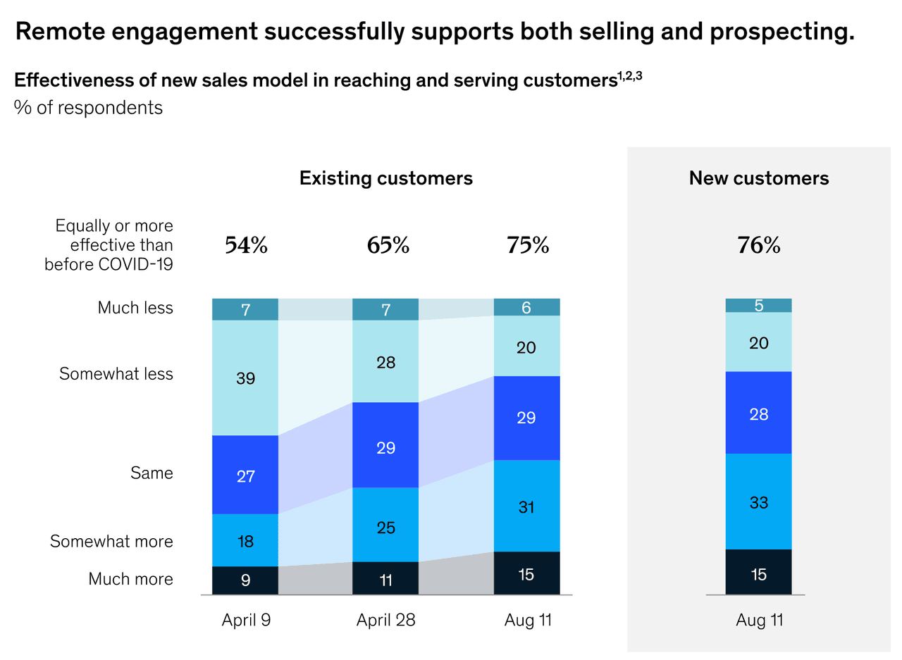 remote engagement for b2b sales