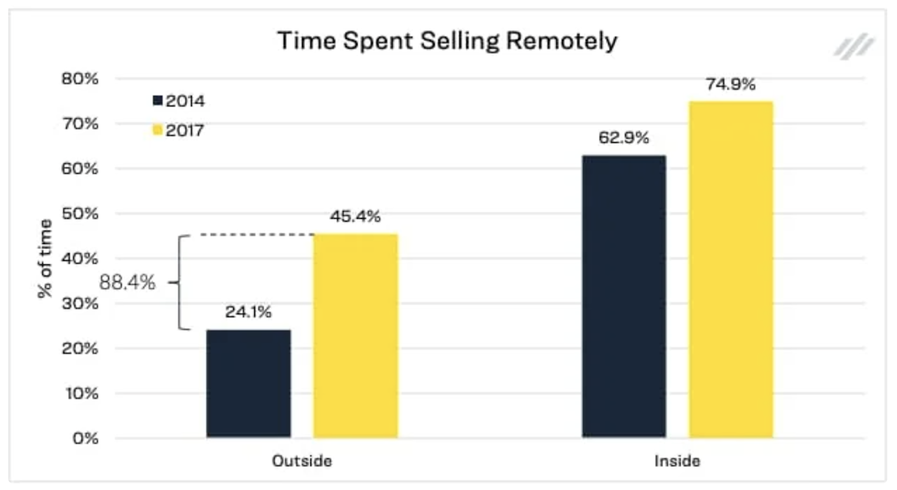 time spent selling remotely