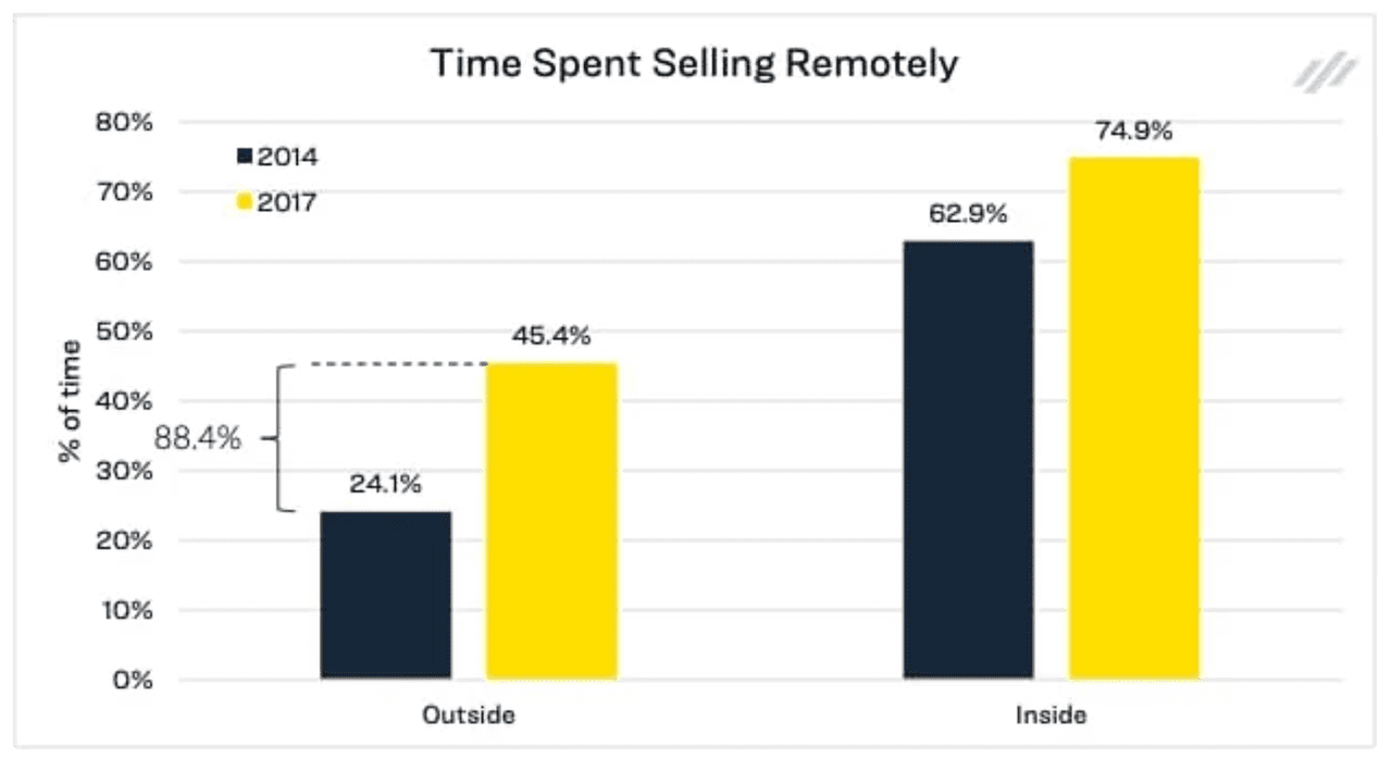 time spent selling remotely