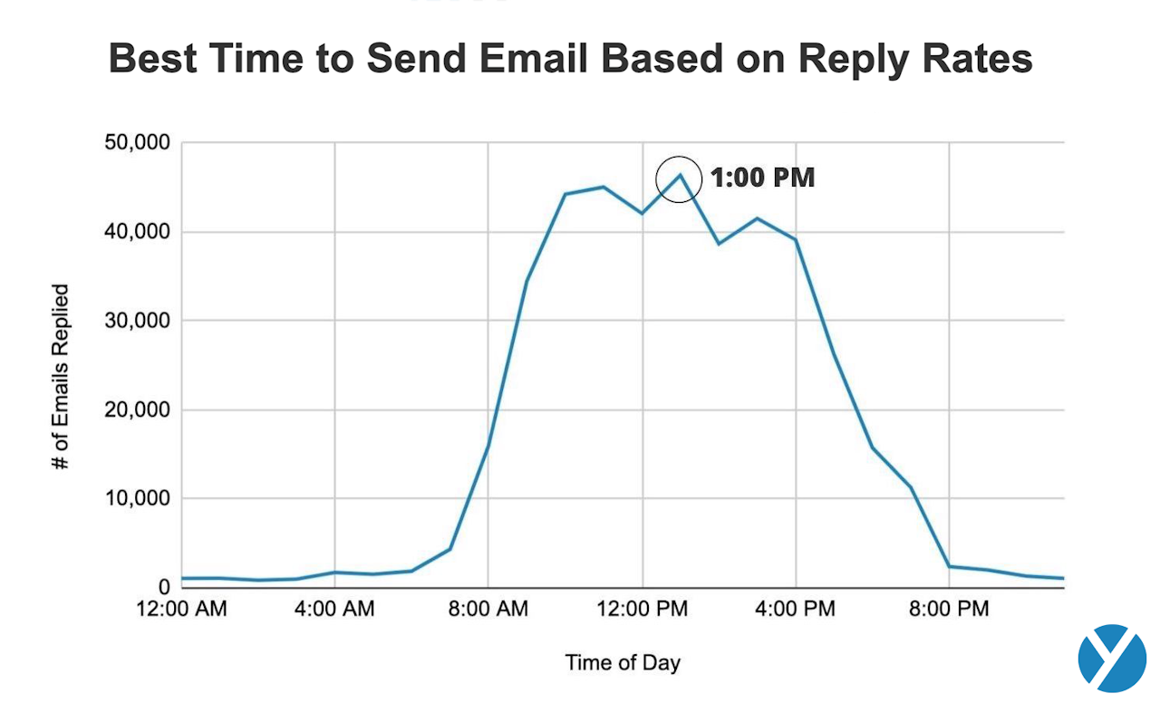 the best time to send your follow-up email based on reply rate