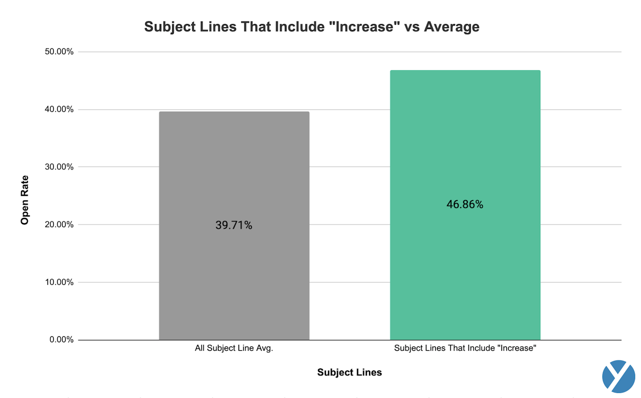cold email subject lines with "increase" vs average