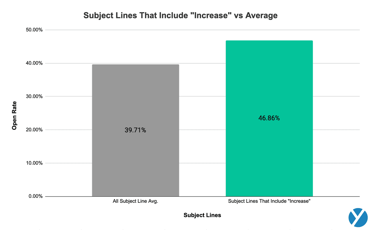 cold email subject lines with "increase" vs average