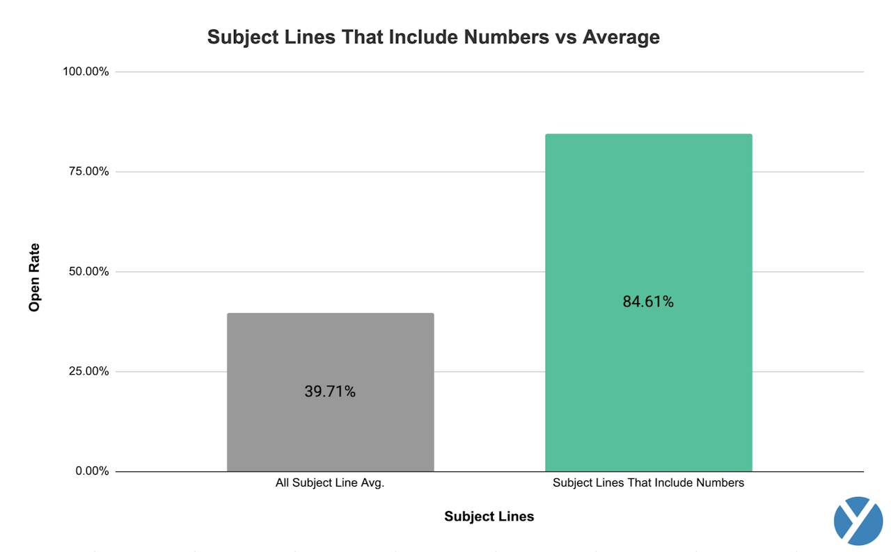 cold email subject lines that include numbers vs average