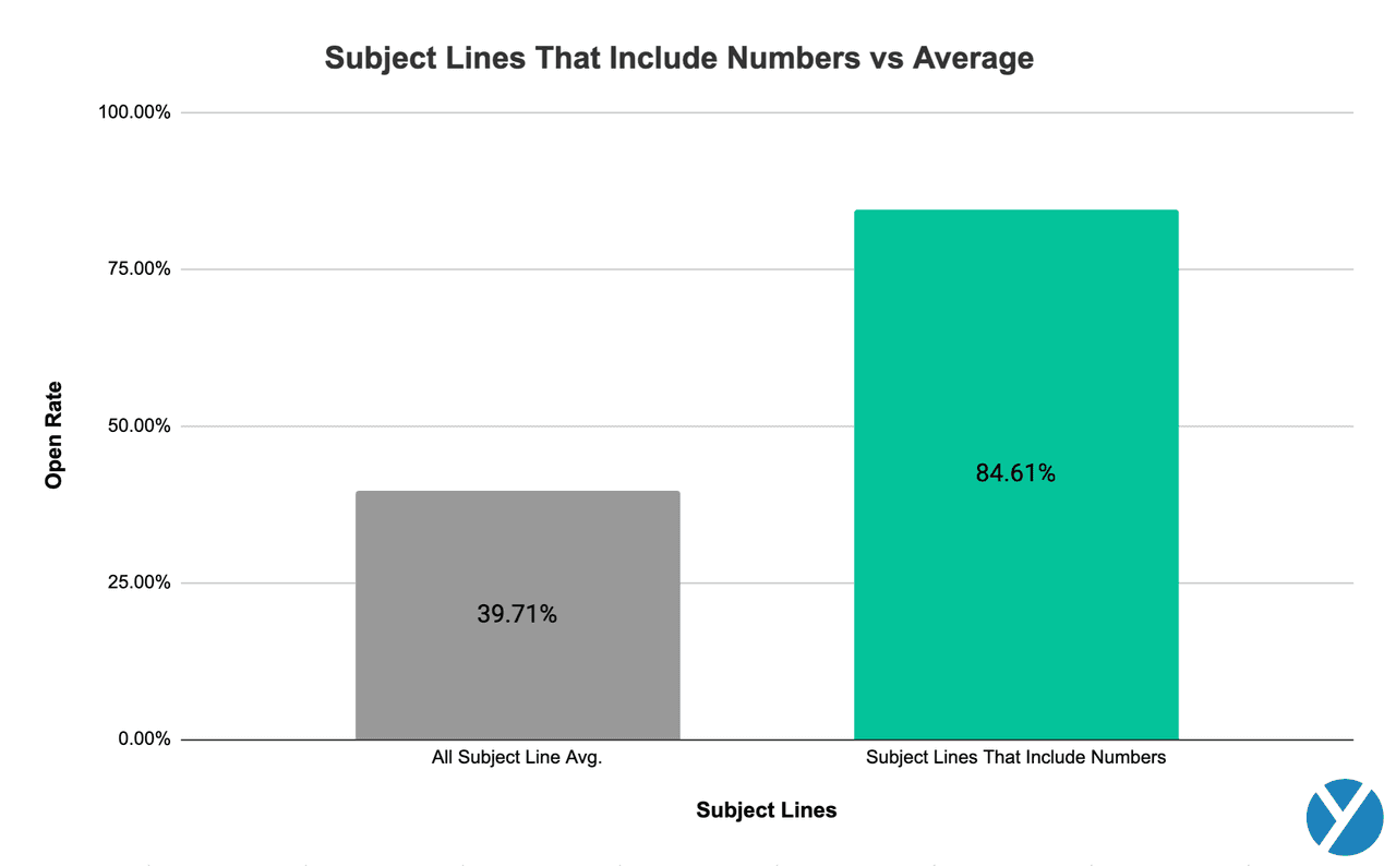 email subject lines: include numbers vs average