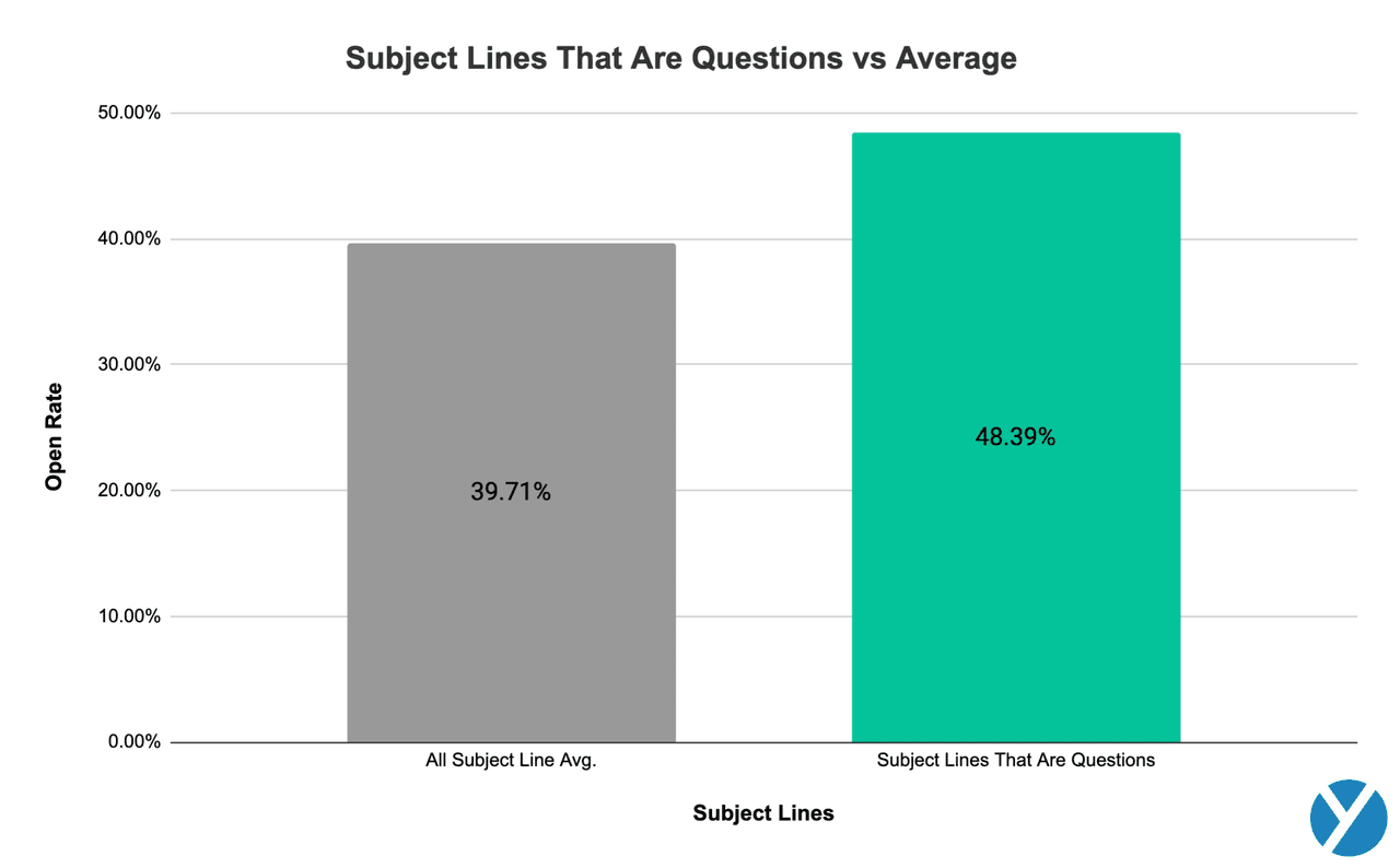 cold email subject lines with questions vs average