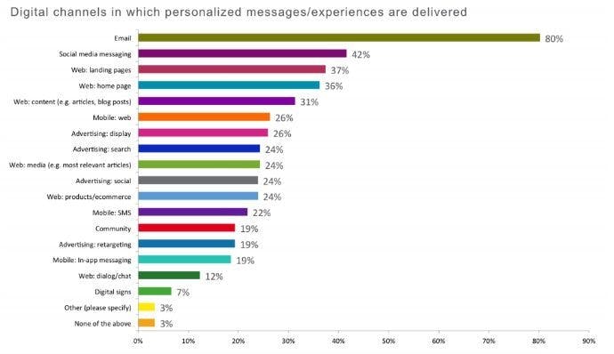 digital channels personalized message