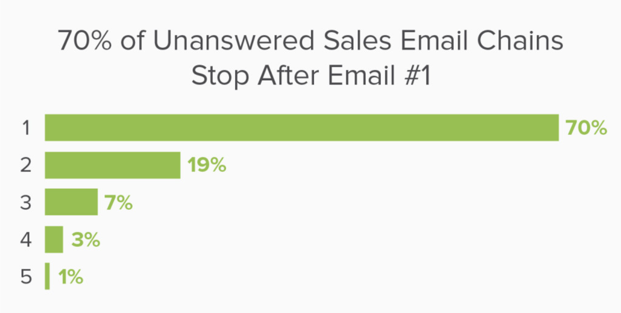 unanswered sales email chains