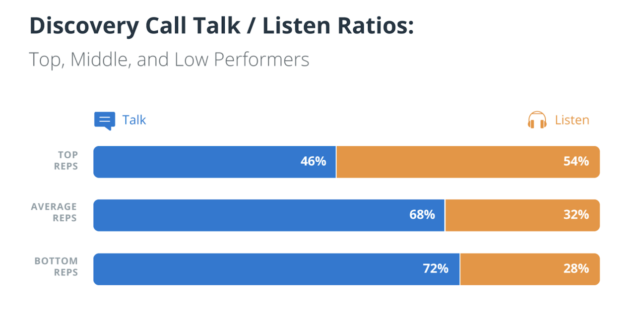 talk/listen ratio on cold calls