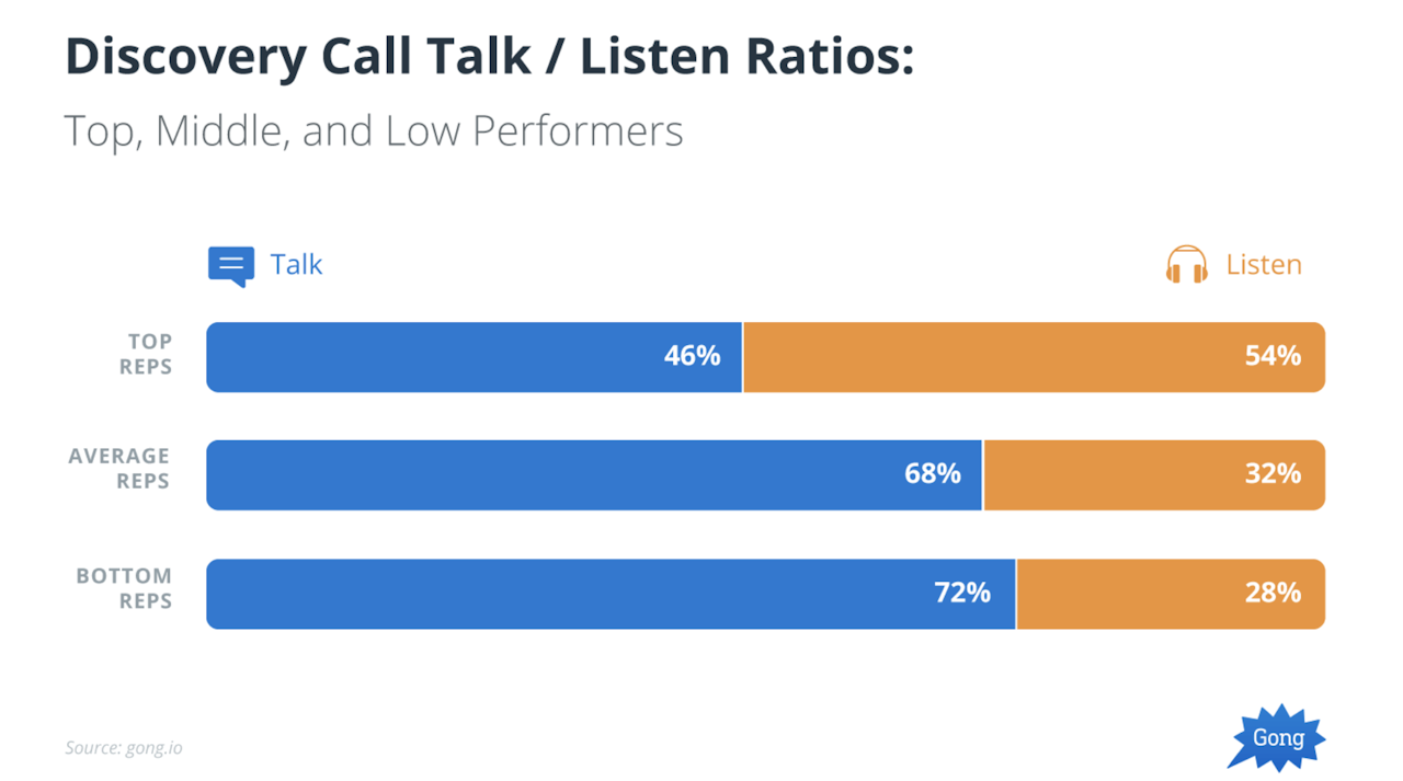 talk/listen ratio on a cold call