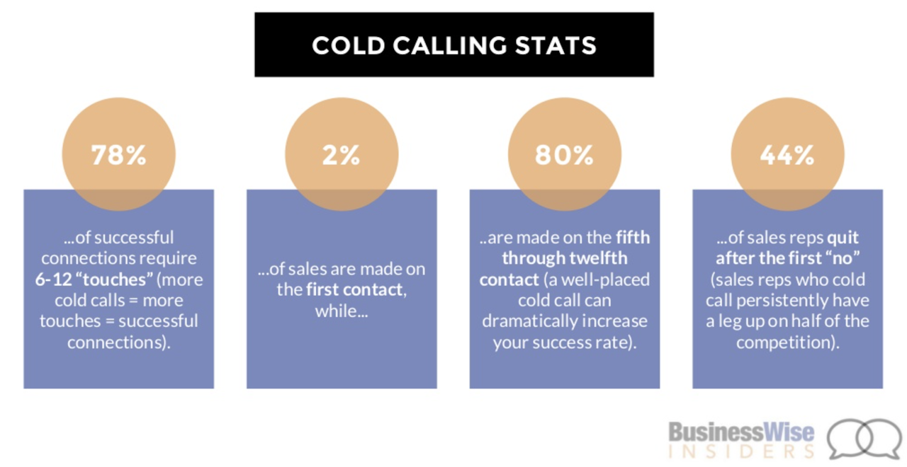 cold calling statistics