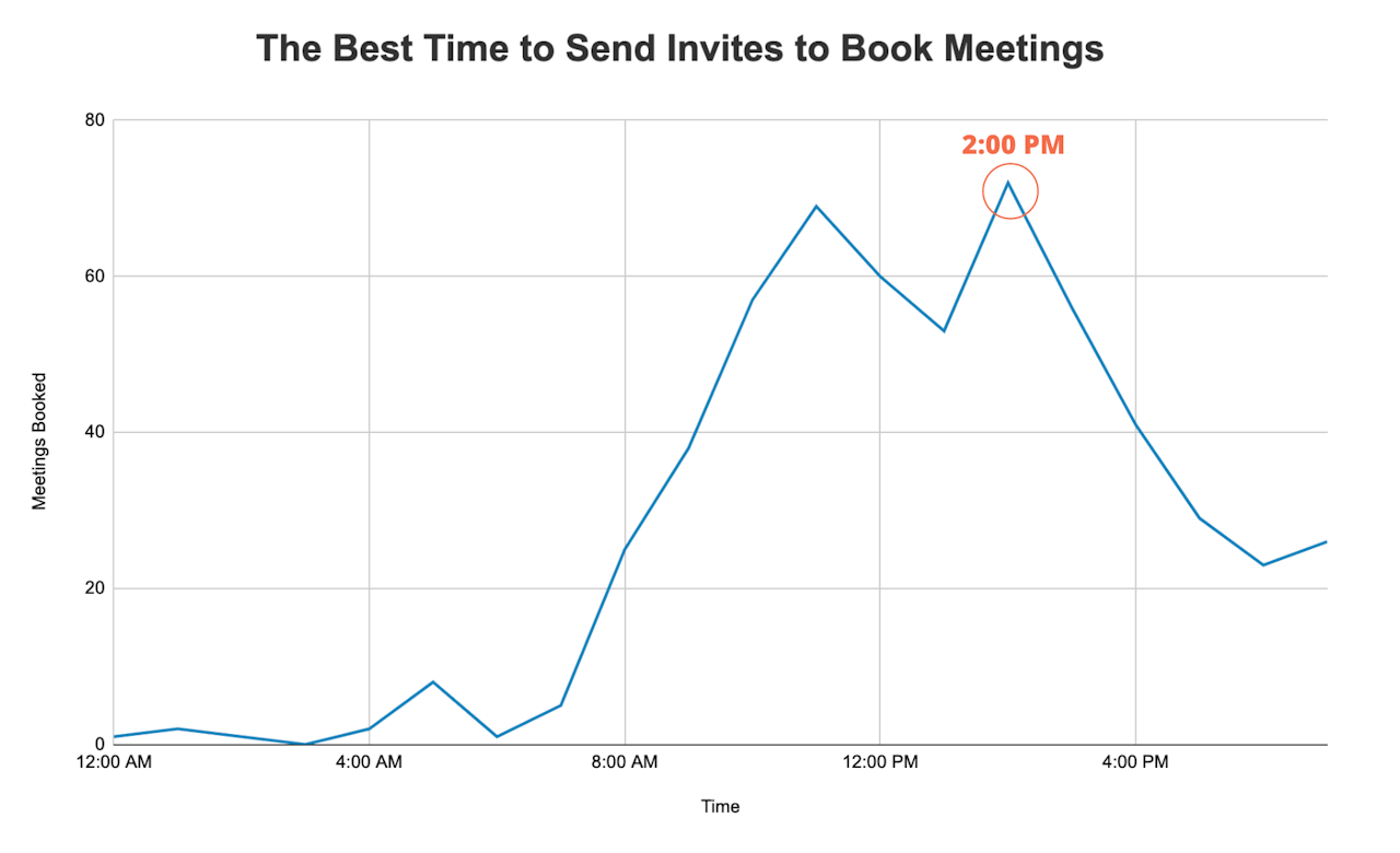 2020 sales studies show the best time to send invites to book meetings