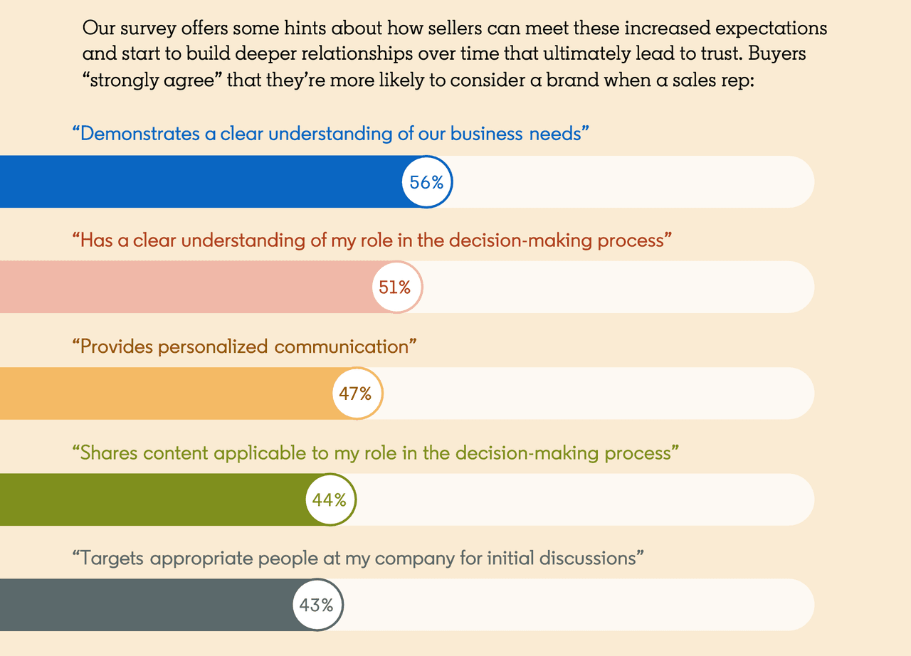 buyers more likely to consider a brand when sellers demonstrate these factors