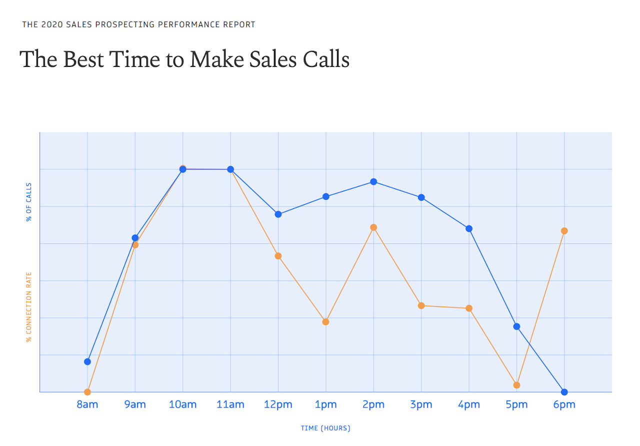 2020 sales statistics show best time to make sales calls