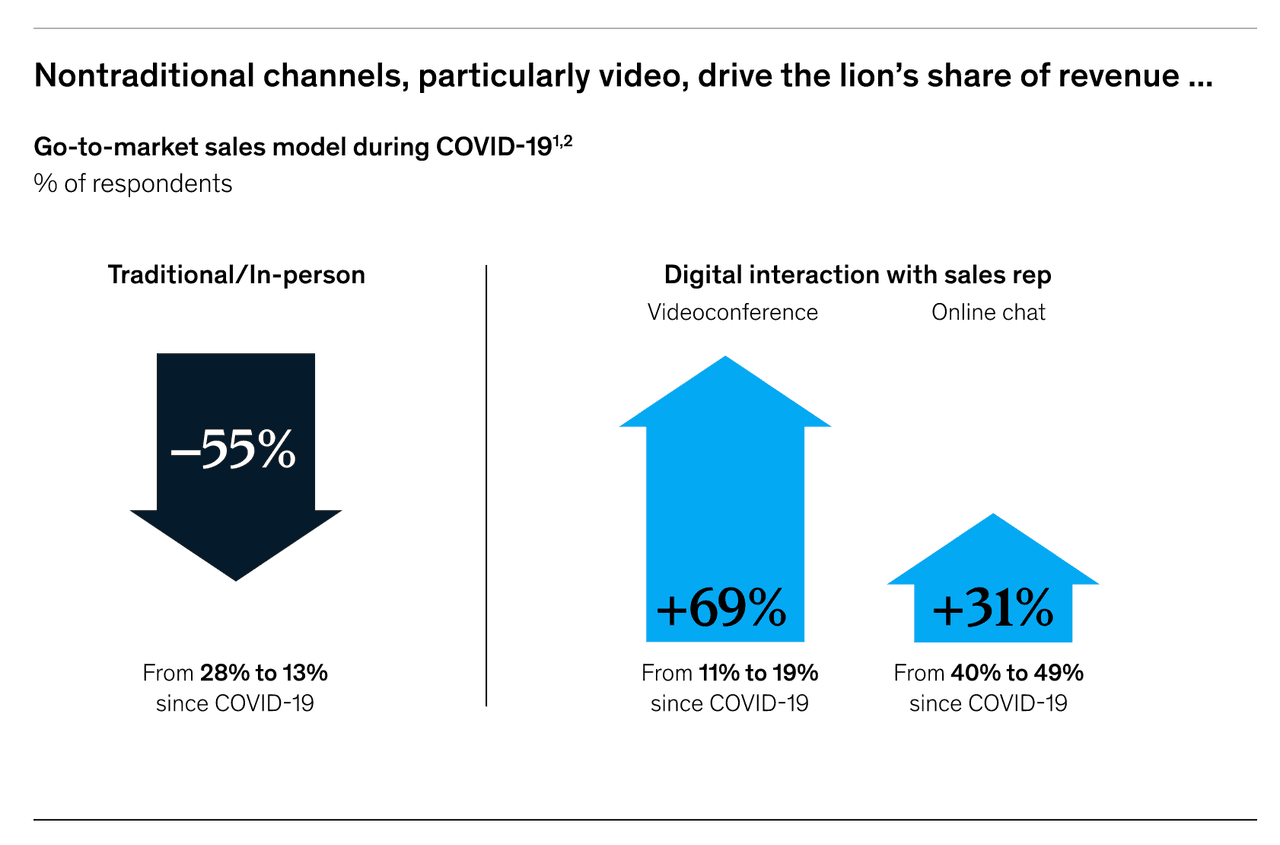 rise of digital interaction in 2021