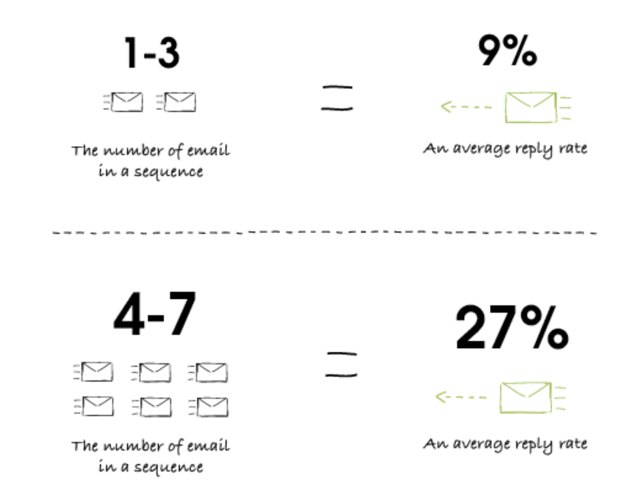 email campaigns sales statistic
