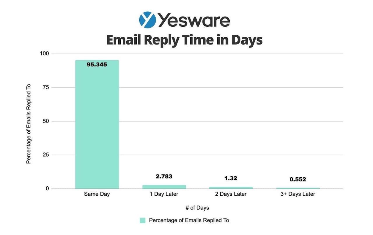 email reply time in days to help shape your follow up strategy