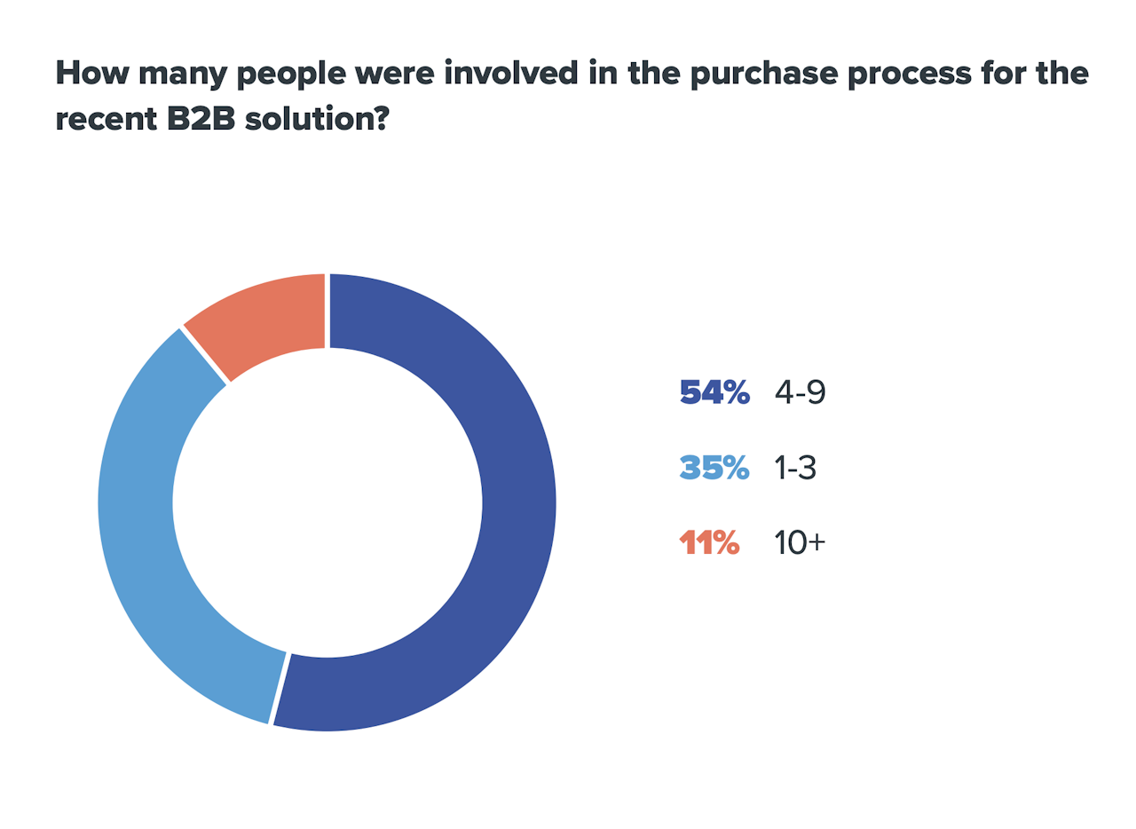 sales statistic of how many people are involved in the B2B purchase process