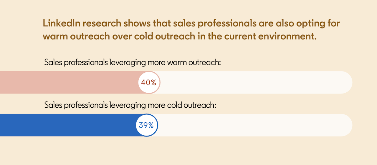 sales professionals leveraging more warm outreach in 2020