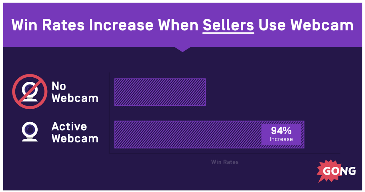 sales studies and statistics show win rates increase when sellers use webcams