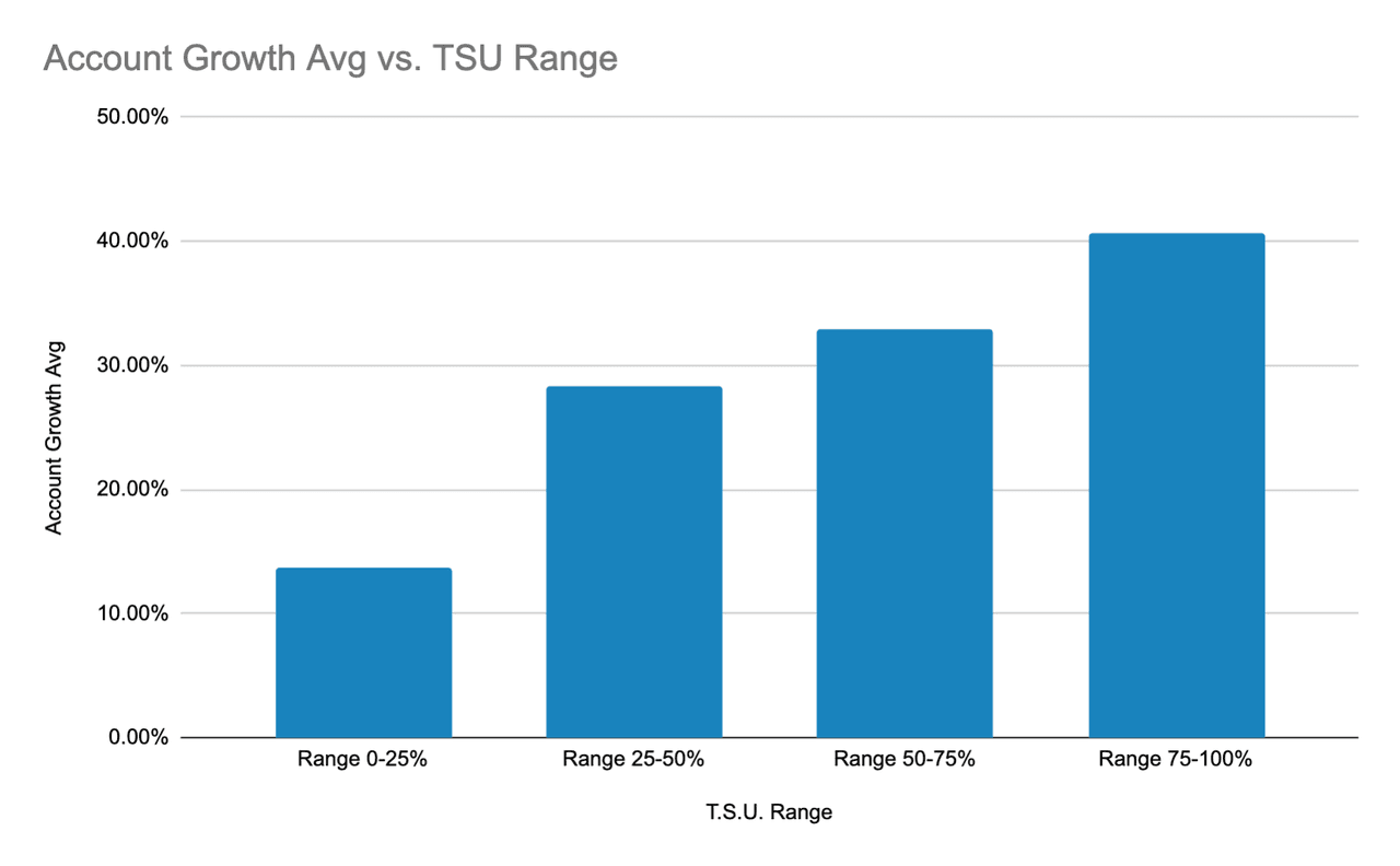 sales team collaboration correlated with team growth