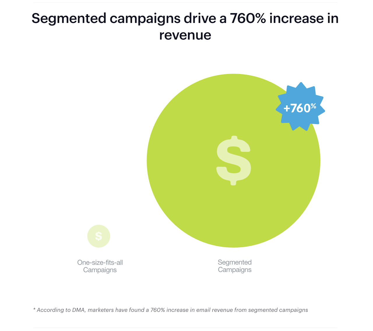 email engagement with segmented email campaigns