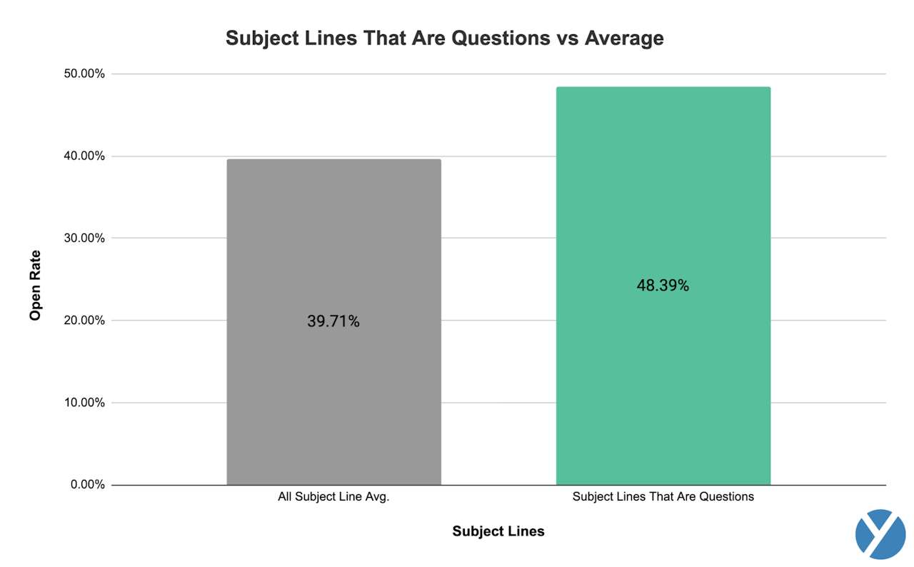 email subject lines that are questions vs average