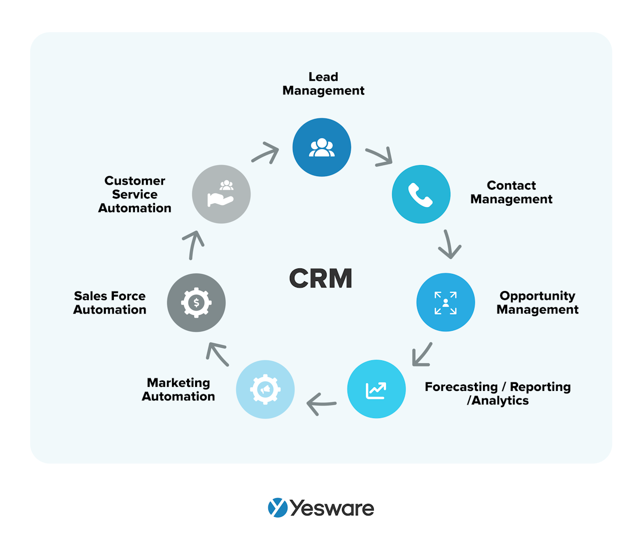 sales process map: CRM