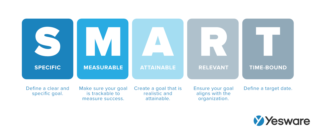 sales process map: SMART goals