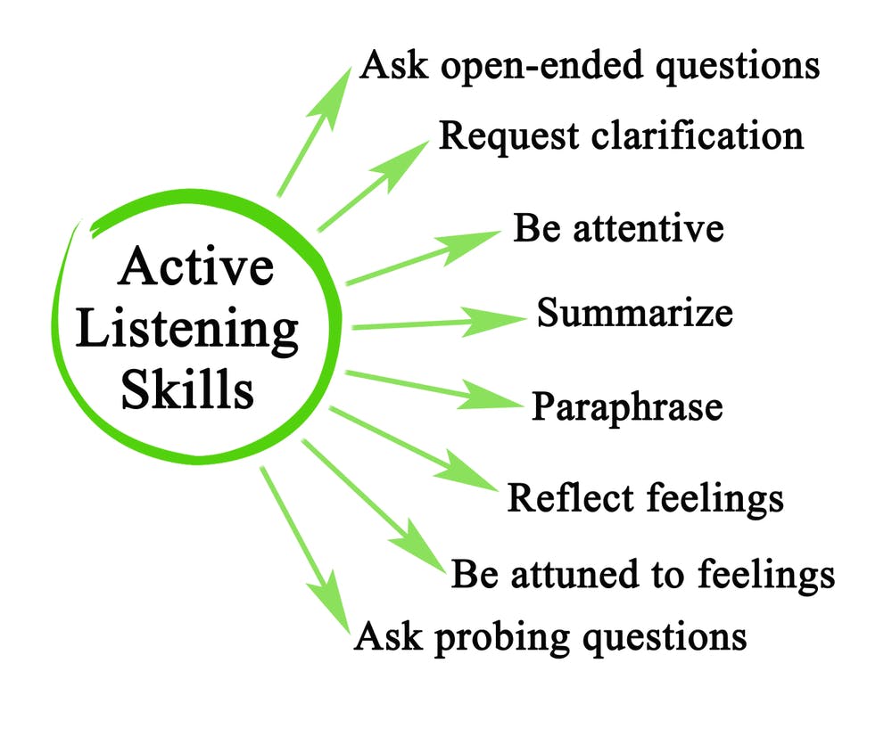 consultative selling: active listening