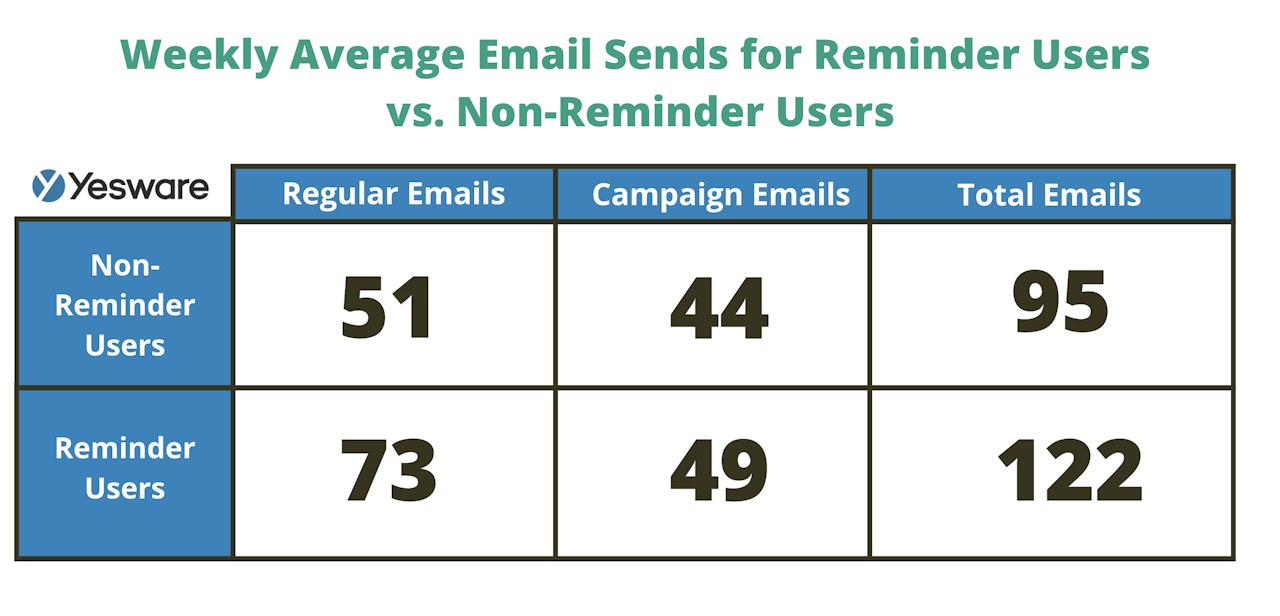 reminders lead to higher email productivity