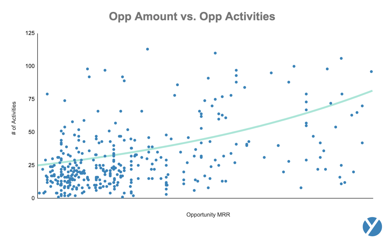 How to Close a Sale: Opp Amount vs. Opp Activities