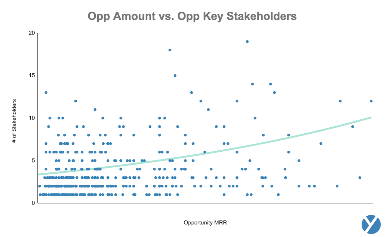 How to Close a Sale: Opp Amount vs. Opp Key Stakeholders