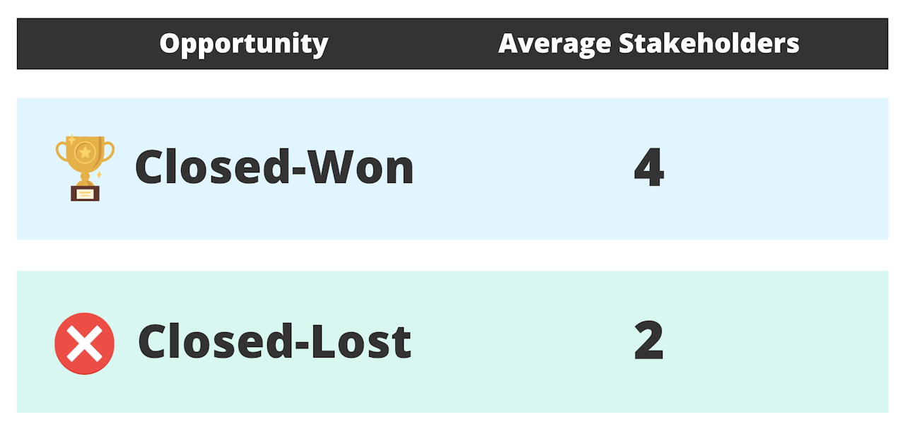 How to Close a Sale: Average stakeholders for closed-won vs. closed-lost