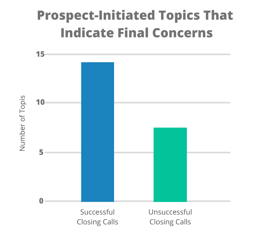 How to Close a Sale: Successful Closing Calls vs. Unsuccessful Closing Calls