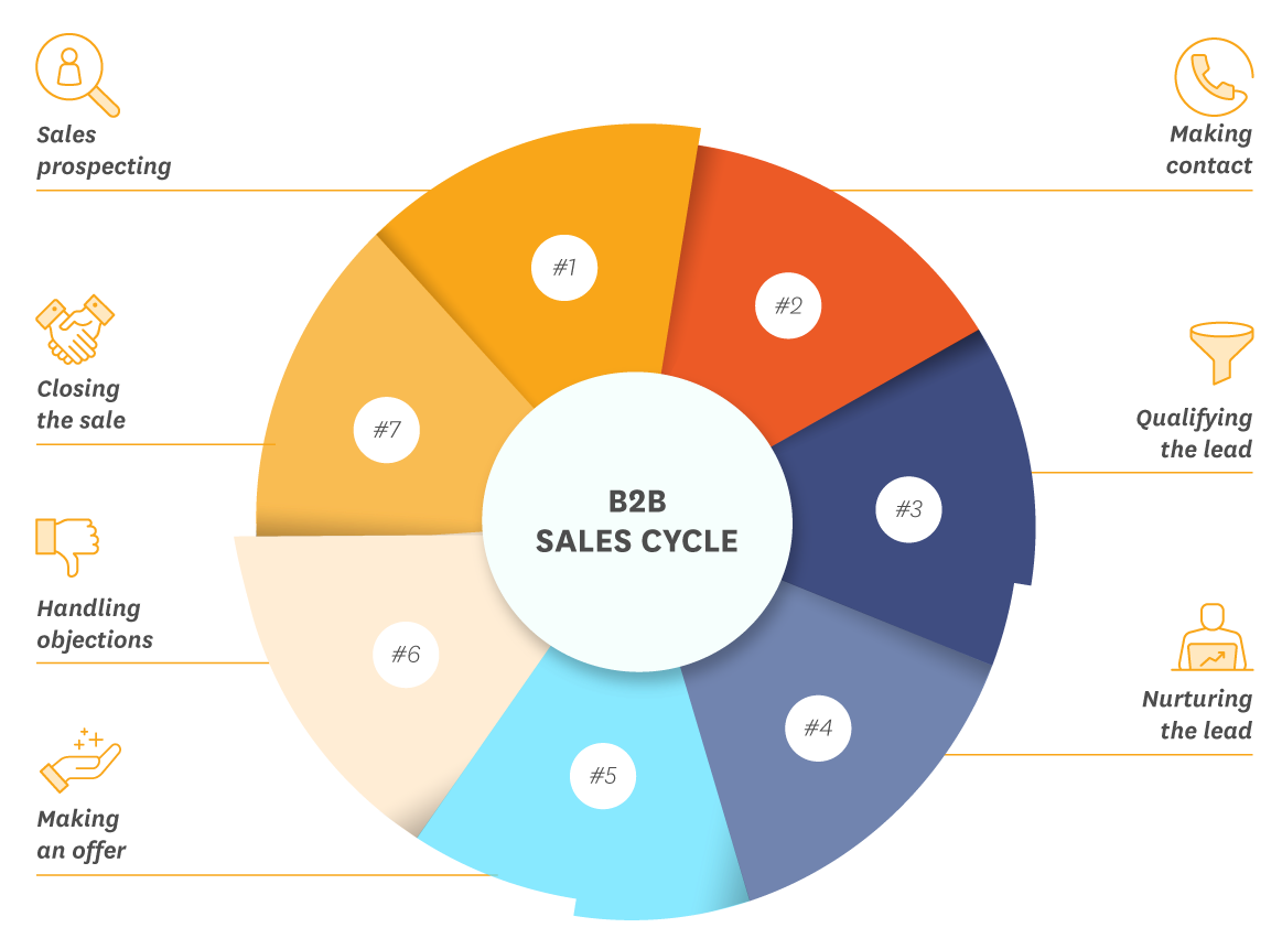 How to Close a Sale: B2B sales cycle