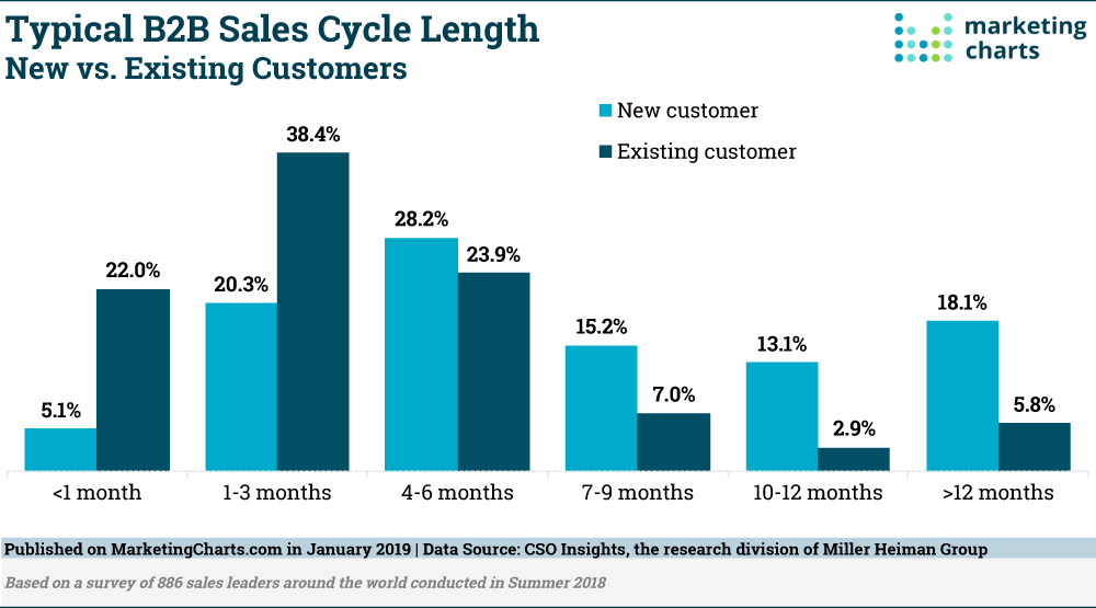 consultative sales: b2b sales cycle