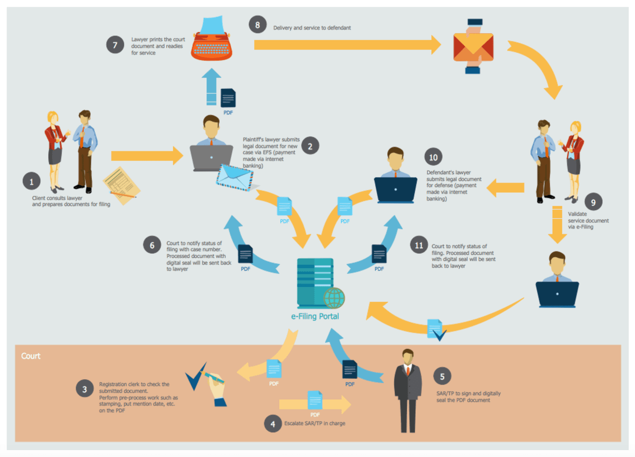 sales process map