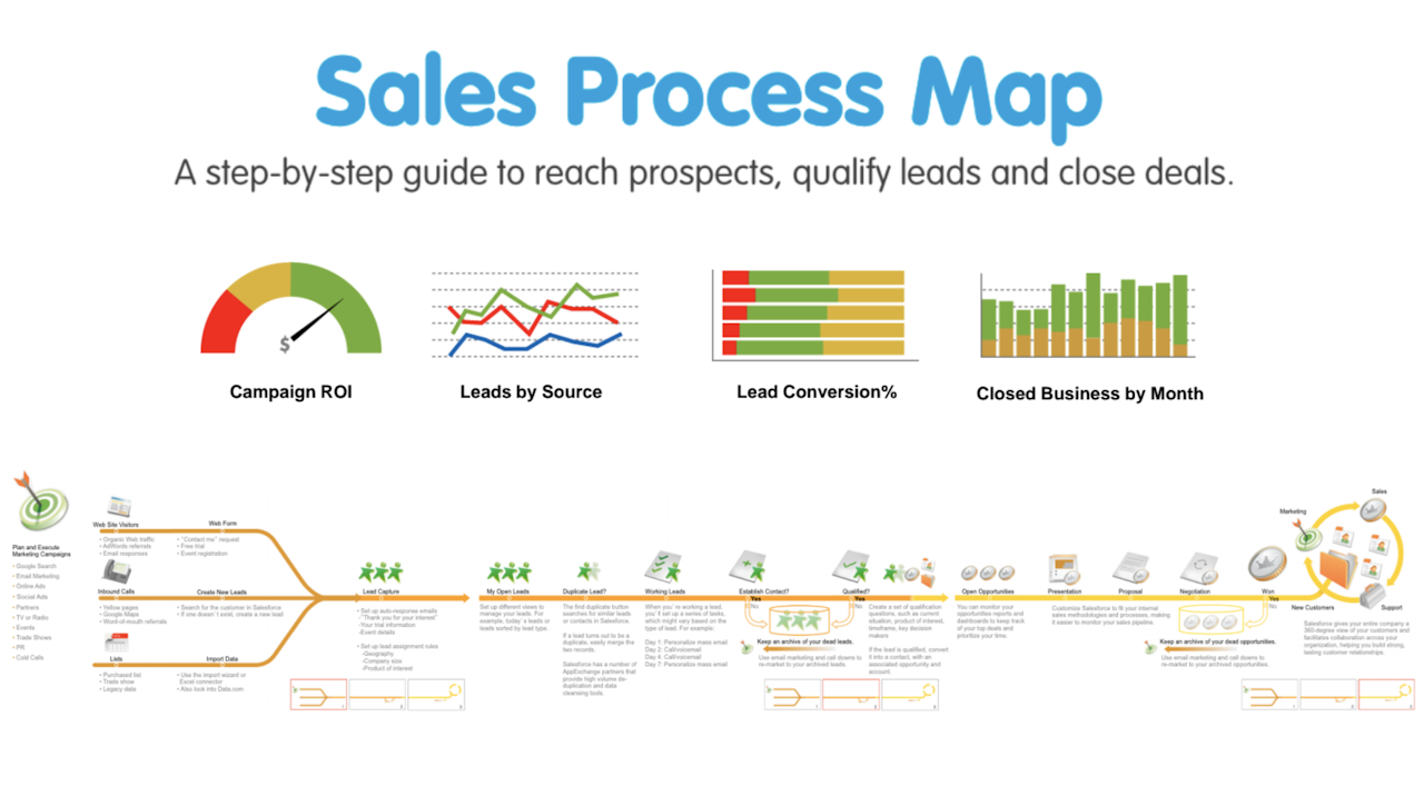 sales process map example