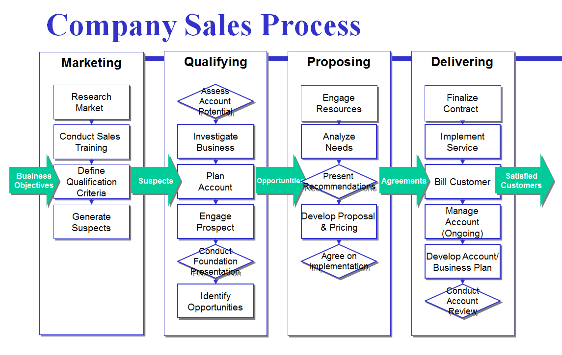 company sales process map example